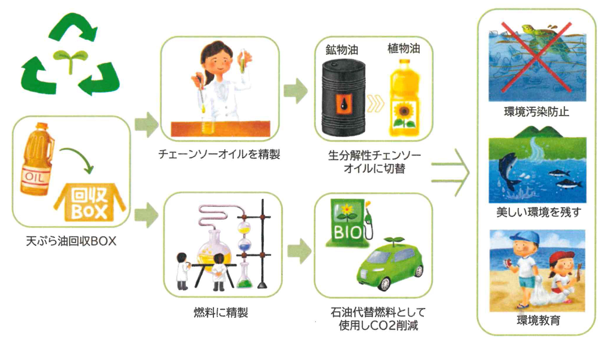使用済天ぷら油のリサイクルでお得にSDGs